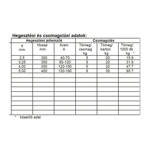 Elektróda BRON CU MN 3.25 mm